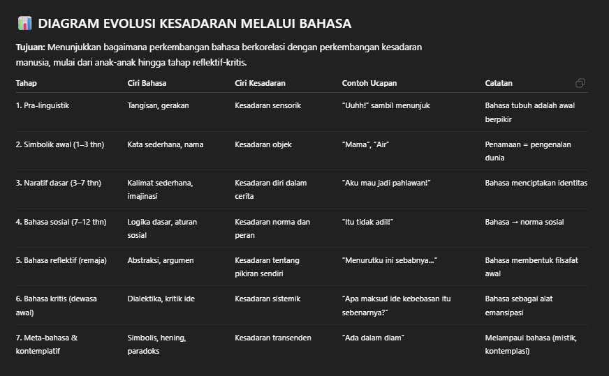EVOLUSI KESADARAN MELALUI BAHASA