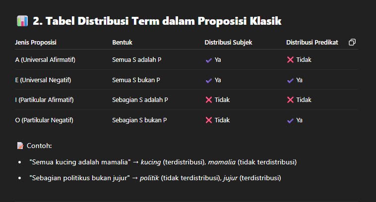 Tabel Distribusi Term dalam Proposisi Klasik