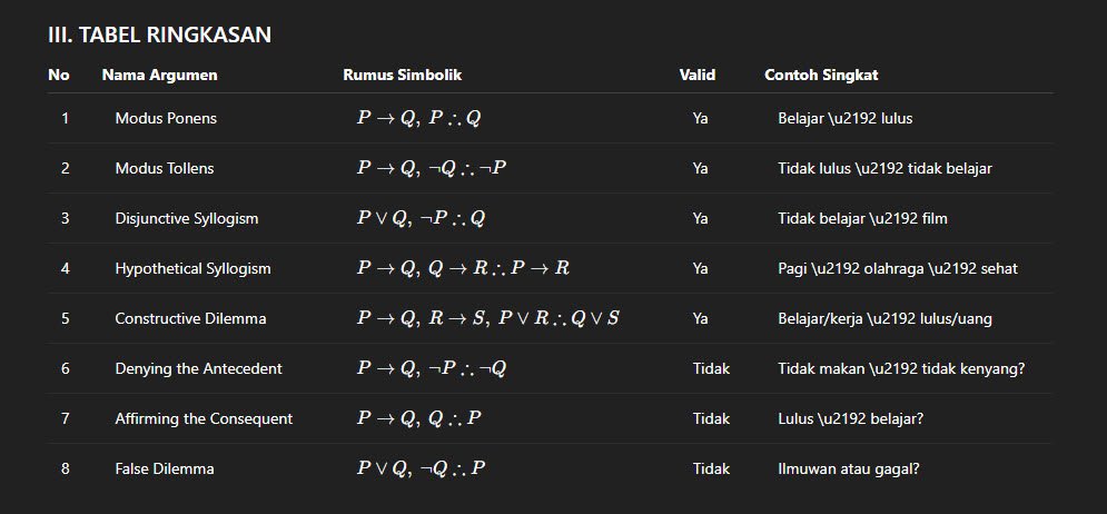 TABEL MODUL AJAR LOGIKA FORMAL DASAR: PENALARAN VALID DAN FALASI