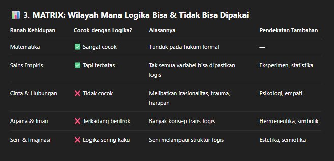 MATRIX: Wilayah Mana Logika Bisa & Tidak Bisa Dipakai